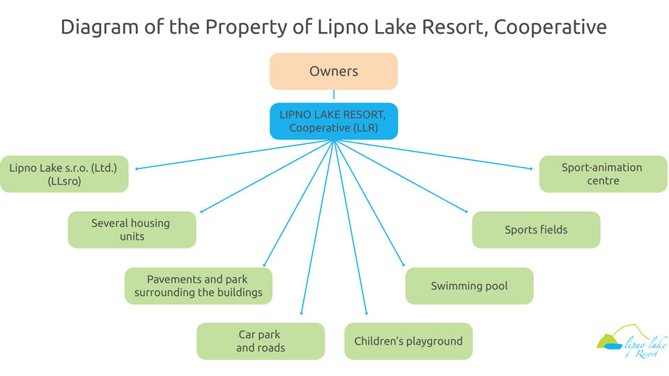 Lipno Lake Resort - diagram