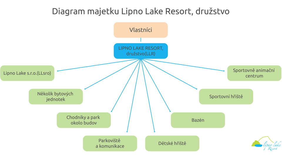 Lipno Lake Resort - diagram